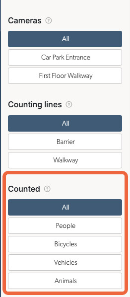 The Cameras, Counting lines and Counted filters, with Counted highlighted: All, People, Bicycles, Vehicles and Animals