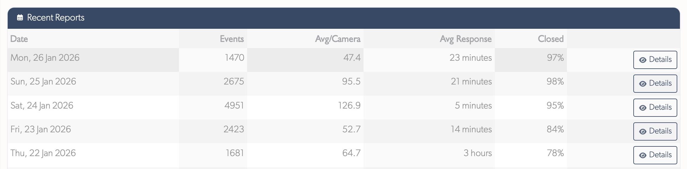 Recent reports table with daily metrics