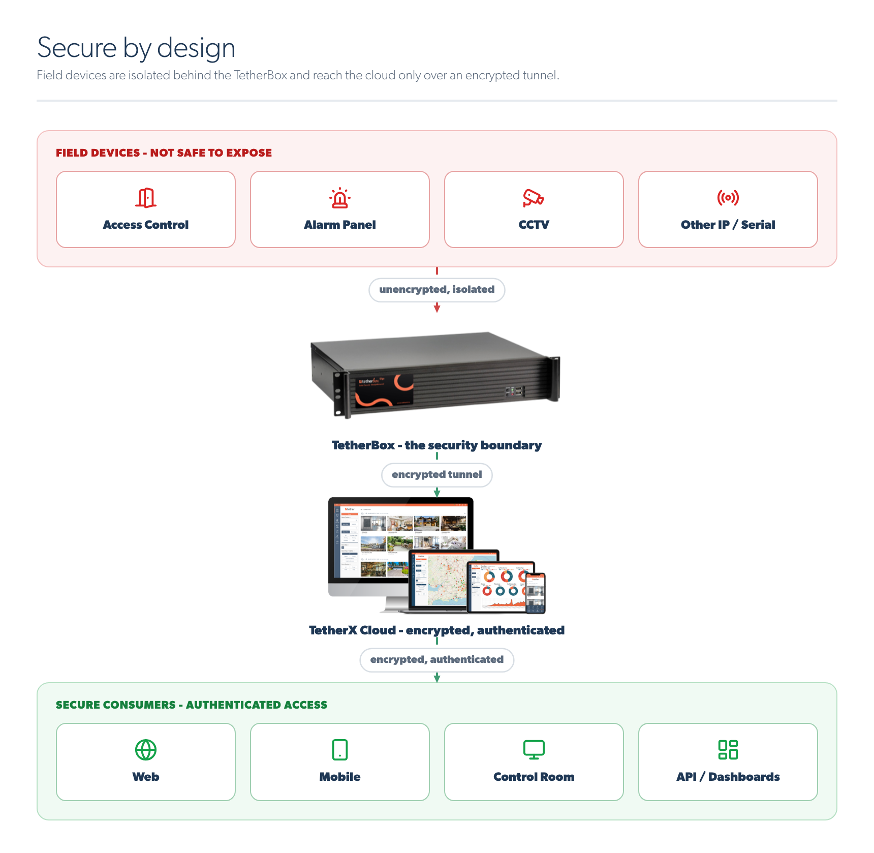 Field devices isolated behind the TetherBox, reaching the cloud over an encrypted tunnel